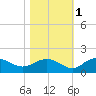 Keysfield tide chart for Monday, November 1, 2021