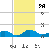 Keysfield tide chart for Saturday, November 20, 2021