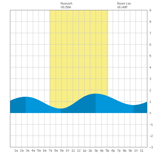 Keysfield tide chart for Sunday, November 21, 2021