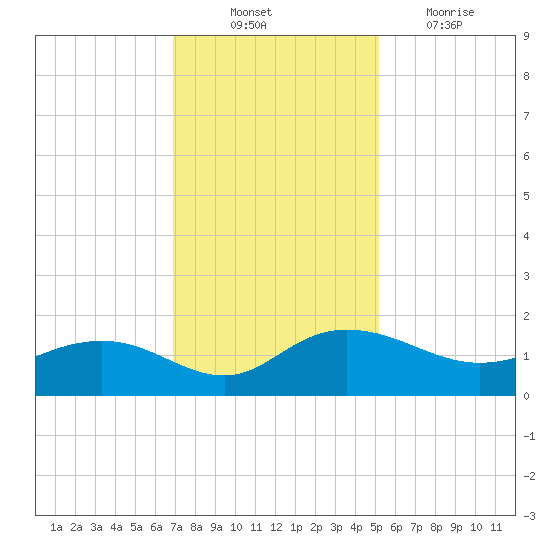 Keysfield tide chart for Monday, November 22, 2021