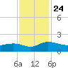 Keysfield tide chart for Wednesday, November 24, 2021