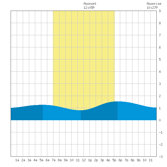 Keysfield tide chart for Thursday, November 25, 2021