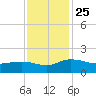 Keysfield tide chart for Thursday, November 25, 2021