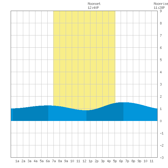 Keysfield tide chart for Friday, November 26, 2021