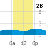 Keysfield tide chart for Friday, November 26, 2021