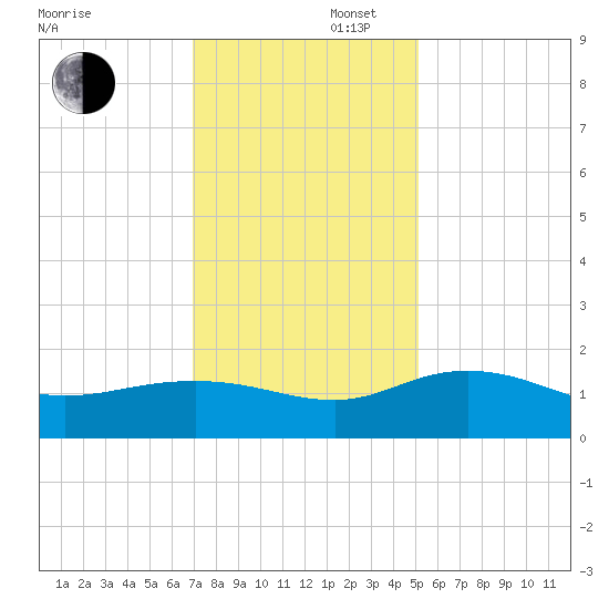 Keysfield tide chart for Saturday, November 27, 2021