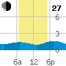 Keysfield tide chart for Saturday, November 27, 2021
