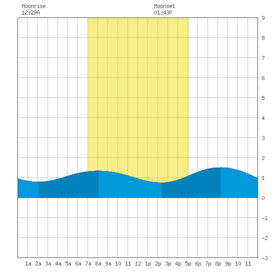Keysfield tide chart for Sunday, November 28, 2021
