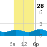 Keysfield tide chart for Sunday, November 28, 2021
