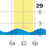 Keysfield tide chart for Monday, November 29, 2021