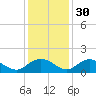 Keysfield tide chart for Tuesday, November 30, 2021