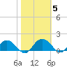 Keysfield tide chart for Friday, November 5, 2021