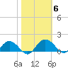 Keysfield tide chart for Saturday, November 6, 2021