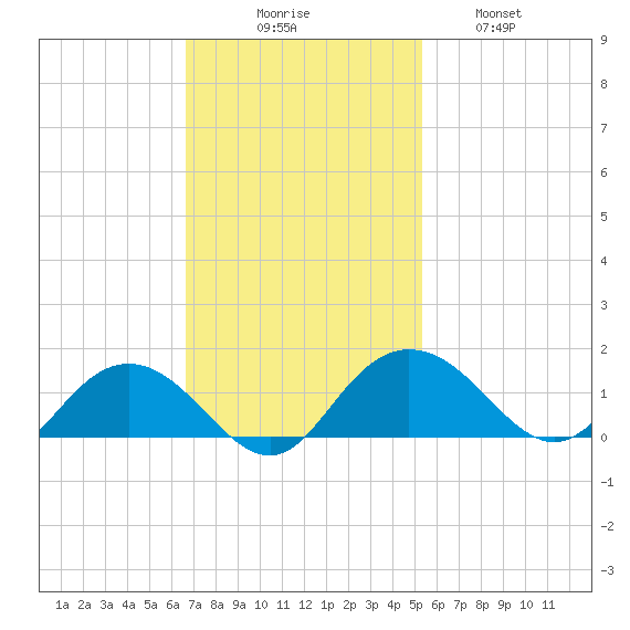Keysfield tide chart for Sunday, November 7, 2021