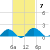 Keysfield tide chart for Sunday, November 7, 2021
