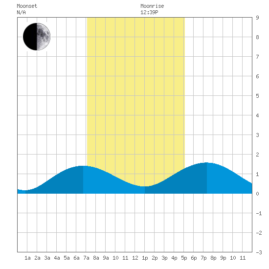 Keysfield tide chart for Friday, December 10, 2021