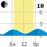 Keysfield tide chart for Friday, December 10, 2021