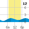 Keysfield tide chart for Sunday, December 12, 2021