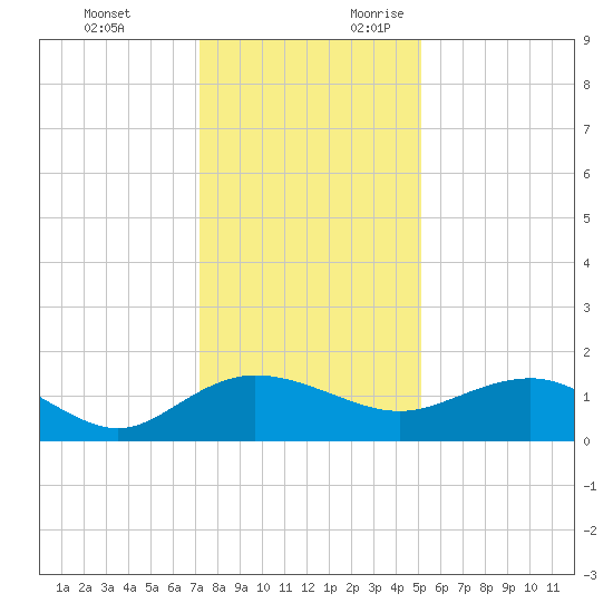 Keysfield tide chart for Monday, December 13, 2021