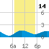 Keysfield tide chart for Tuesday, December 14, 2021