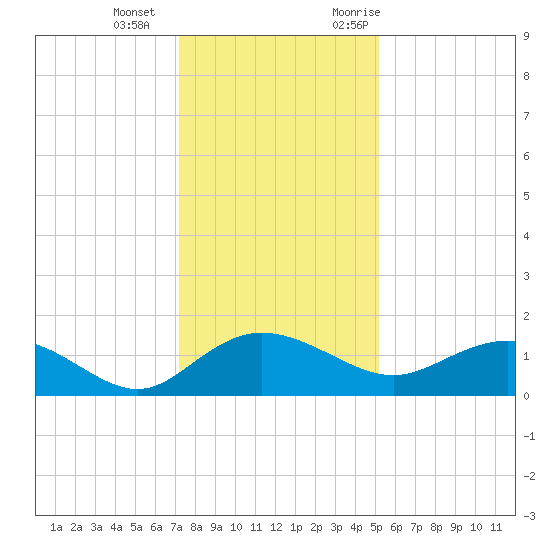 Keysfield tide chart for Wednesday, December 15, 2021