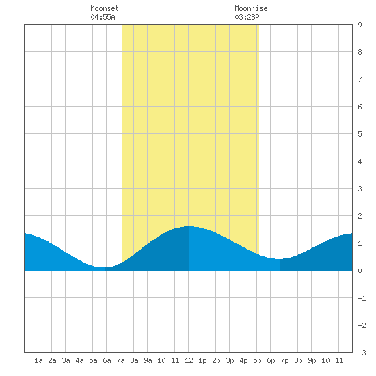 Keysfield tide chart for Thursday, December 16, 2021