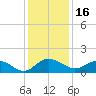 Keysfield tide chart for Thursday, December 16, 2021