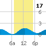 Keysfield tide chart for Friday, December 17, 2021