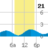 Keysfield tide chart for Tuesday, December 21, 2021
