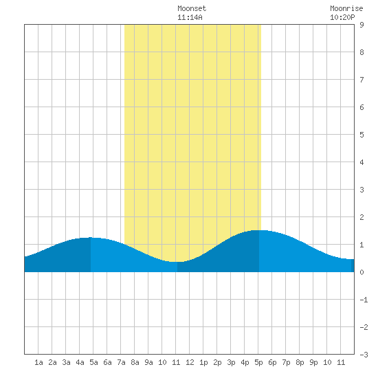 Keysfield tide chart for Friday, December 24, 2021