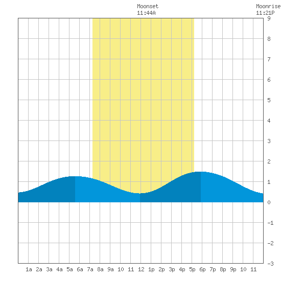 Keysfield tide chart for Saturday, December 25, 2021