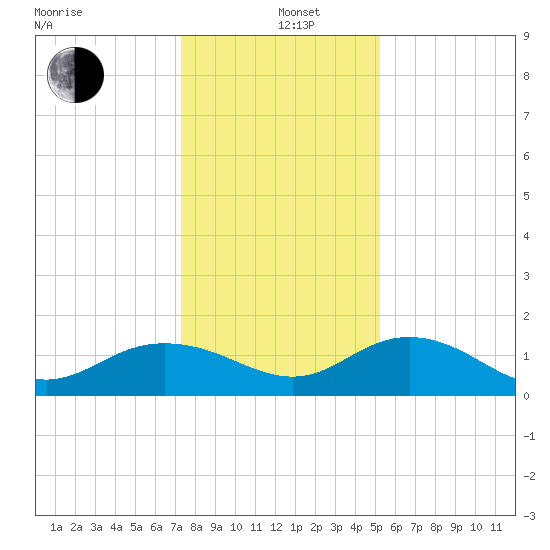 Keysfield tide chart for Sunday, December 26, 2021