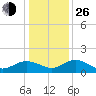 Keysfield tide chart for Sunday, December 26, 2021