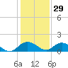 Keysfield tide chart for Wednesday, December 29, 2021