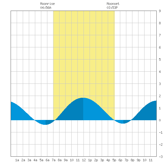 Keysfield tide chart for Thursday, December 2, 2021
