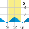 Keysfield tide chart for Thursday, December 2, 2021