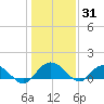 Keysfield tide chart for Friday, December 31, 2021