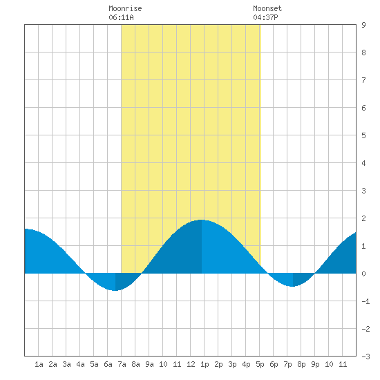 Keysfield tide chart for Friday, December 3, 2021