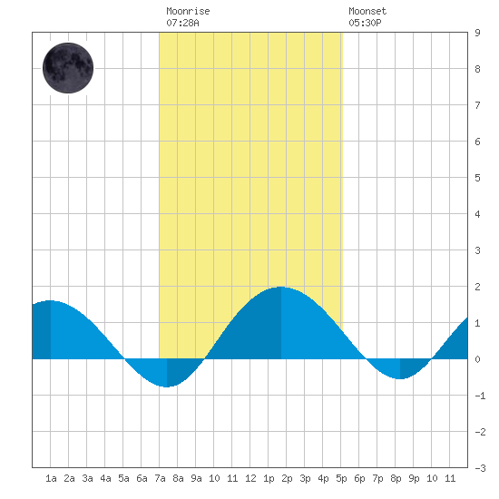 Keysfield tide chart for Saturday, December 4, 2021