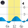 Keysfield tide chart for Saturday, December 4, 2021