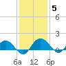 Keysfield tide chart for Sunday, December 5, 2021