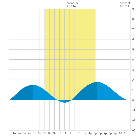 Keysfield tide chart for Wednesday, December 8, 2021