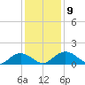 Keysfield tide chart for Thursday, December 9, 2021