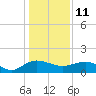 Keysfield tide chart for Tuesday, January 11, 2022