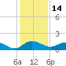Keysfield tide chart for Friday, January 14, 2022