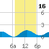 Keysfield tide chart for Sunday, January 16, 2022