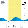 Keysfield tide chart for Monday, January 17, 2022