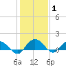 Keysfield tide chart for Saturday, January 1, 2022