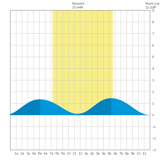 Keysfield tide chart for Sunday, January 23, 2022