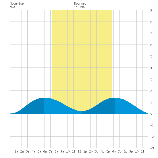 Keysfield tide chart for Monday, January 24, 2022